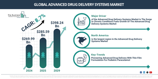 Global Advanced Drug Delivery Systems Market