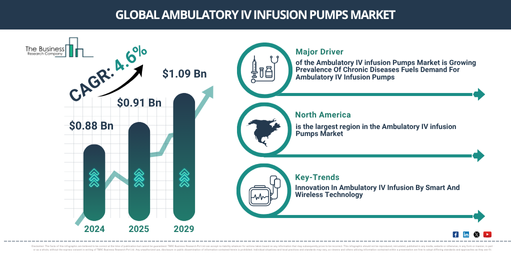 Global Ambulatory IV infusion Pumps Market