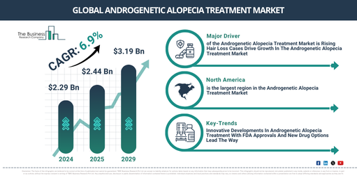 Global Androgenetic Alopecia Treatment Market
