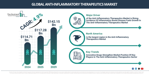 Global Anti-Inflammatory Therapeutics Market