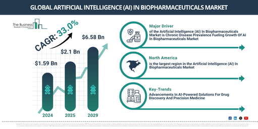 Global Artificial Intelligence (AI) In Biopharmaceuticals Market