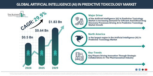 Global Artificial Intelligence (AI) In Predictive Toxicology Market