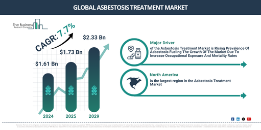 Which Factors Will Push The Asbestosis Treatment Market To Achieve $2.33 Billion By 2029?