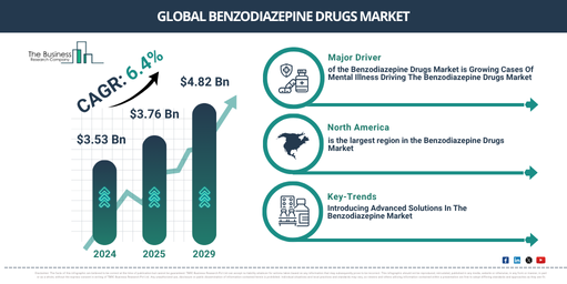 Global Benzodiazepine Drugs Market