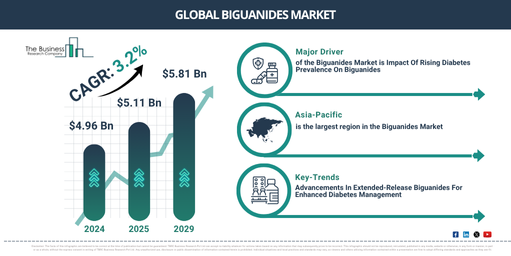 Global Biguanides Market
