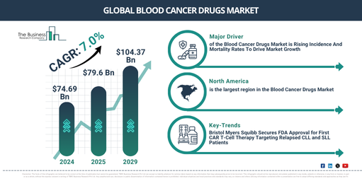 Global Stem Cell Therapy Market