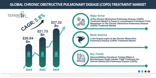 Global Chronic Obstructive Pulmonary Disease (COPD) Treatment Market