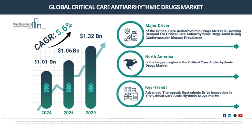 Global Critical Care Antiarrhythmic Drugs Market