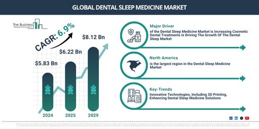 Global Dental Sleep Medicine Market
