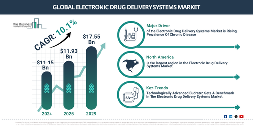 Global Electronic Drug Delivery Systems Market Trends and Future Outlook to 2029