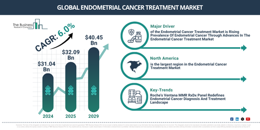 Industry Forecast: Endometrial Cancer Treatment Market to Generate $40.45 Billion Revenue by 2029