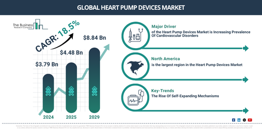 Global Heart Pump Devices Market