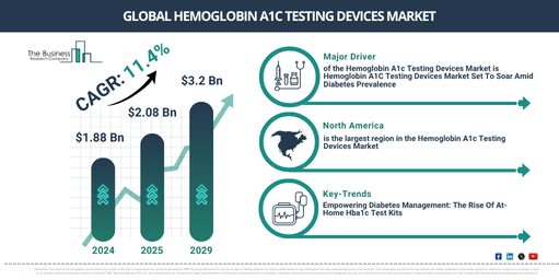 Global Hemoglobin A1c Testing Devices Market