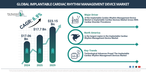 Global Implantable Cardiac Rhythm Management Device Market