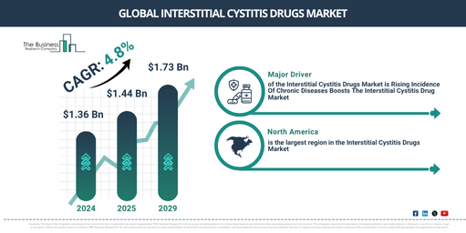 Global Interstitial Cystitis Drugs Market