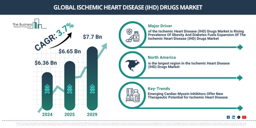 Global Ischemic Heart Disease (IHD) Drugs Market