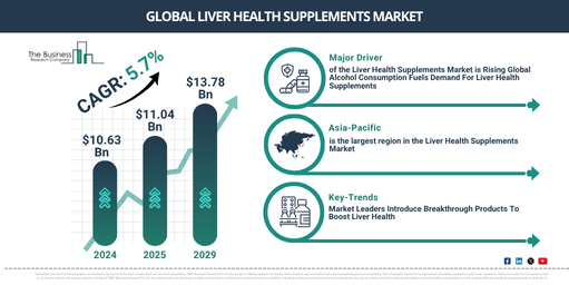 Global Liver Health Supplements Market