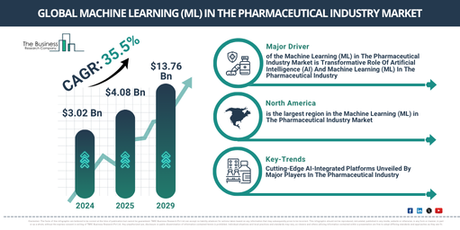 Global Machine Learning (ML) in The Pharmaceutical Industry Market