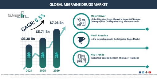 Global Migraine Drugs Market