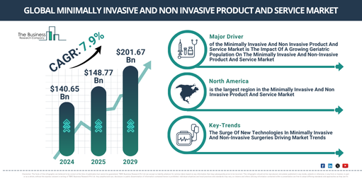 Global Minimally Invasive And Non Invasive Product And Service Market