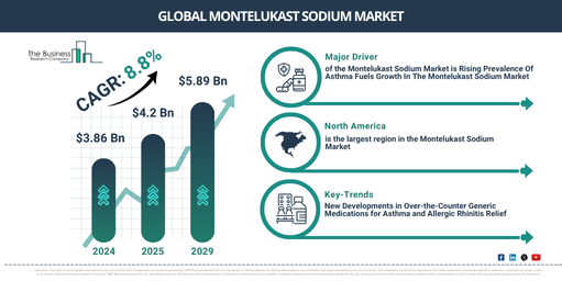 Global Montelukast Sodium Market
