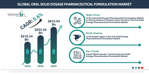 Global Oral Solid Dosage Pharmaceutical Formulation Market