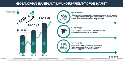 Global Organ Transplant Immunosuppressant Drugs Market