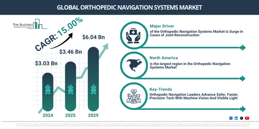 Global Orthopedic Navigation Systems Market