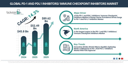 Global PD-1 and PDL1 Inhibitors/ Immune Checkpoint Inhibitors Market