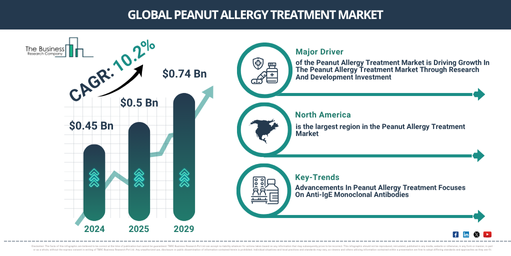 Global Peanut Allergy Treatment Market