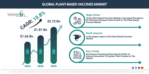 Global Plant-Based Vaccines Market