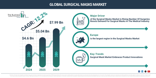 Global Surgical Masks Market