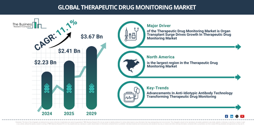 Global Therapeutic Drug Monitoring Market