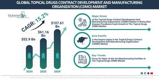 Global Dry Eye Medication Market
