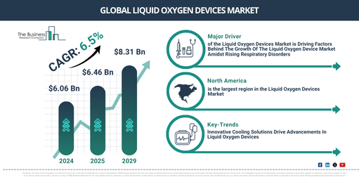 Global Liquid Oxygen Devices Market
