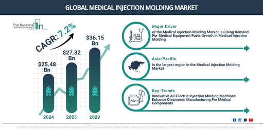 What Key Growth Drivers Are Shaping The Medical Injection Molding Market Forecast Toward $36.15 Billion?