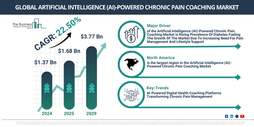 Global Artificial Intelligence (AI)-Powered Chronic Pain Coaching Market