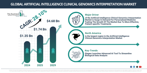 Global Artificial Intelligence Clinical Genomics Interpretation Market