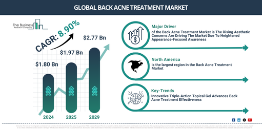 Global Back Acne Treatment Market
