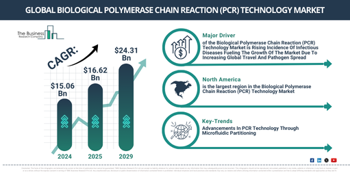 Global Biological Polymerase Chain Reaction (PCR) Technology Market