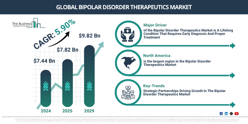 Global Bipolar Disorder Therapeutics Market