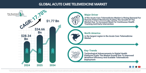 Global Acute Care Telemedicine Market