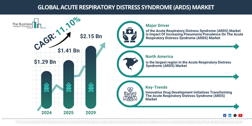 What Key Growth Drivers Are Shaping The Acute Respiratory Distress Syndrome (ARDS) Market Forecast Toward $2.15 Billion?