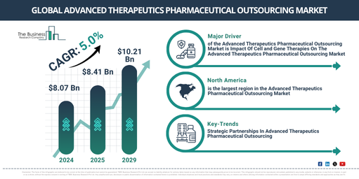 Global Advanced Therapeutics Pharmaceutical Outsourcing Market