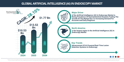 Global Artificial Intelligence (AI) In Endoscopy Market