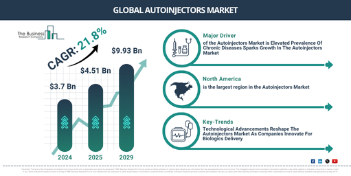 Global Autoinjectors Market