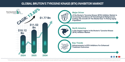 Global Bruton's Tyrosine Kinase (BTK) Inhibitor Market