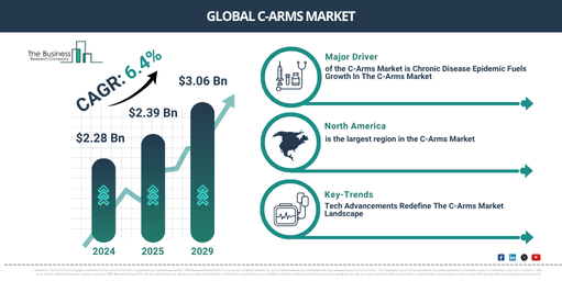 Global C-Arms Market