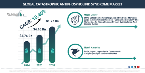 Global Catastrophic Antiphospholipid Syndrome Market
