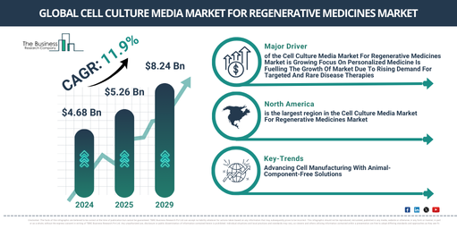 Global Cell Culture Media Market For Regenerative Medicines Market
